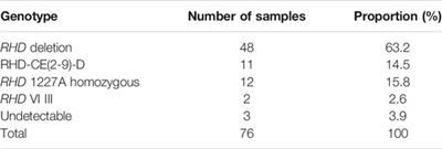 RHD Genotypes in a Chinese Cohort of Pregnant Women